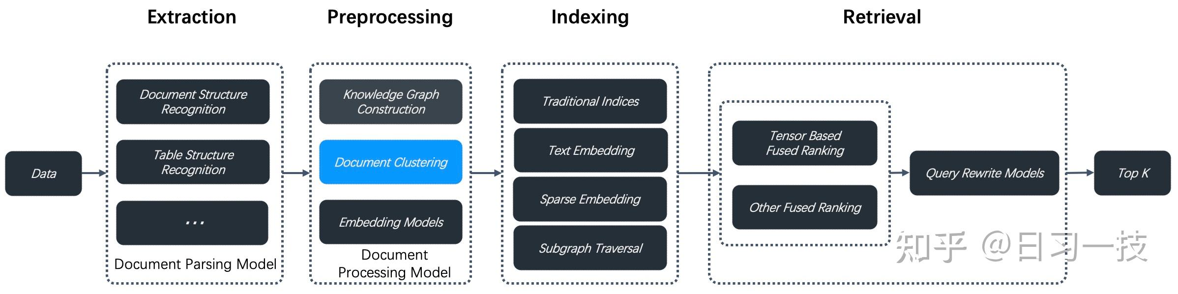 学习 RAGFlow 的 RAPTOR 分块策略 - 知乎