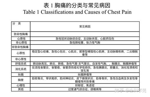 胸痛的原因颇多,可以由胸廓疾病引起,也可来源于胸腔内脏器病变