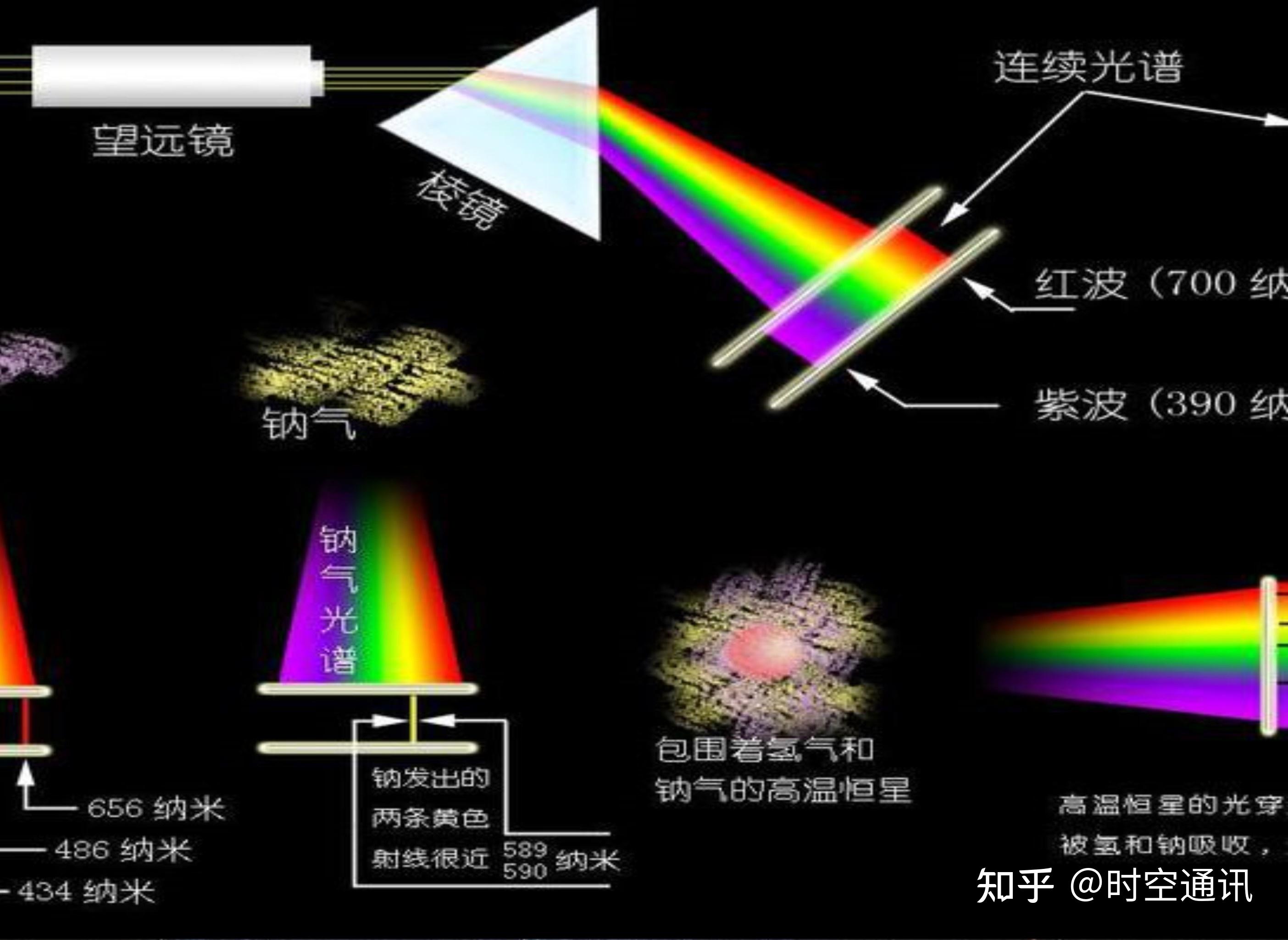 有了红移量这个准星,就能够计算出天体与我们的距离.