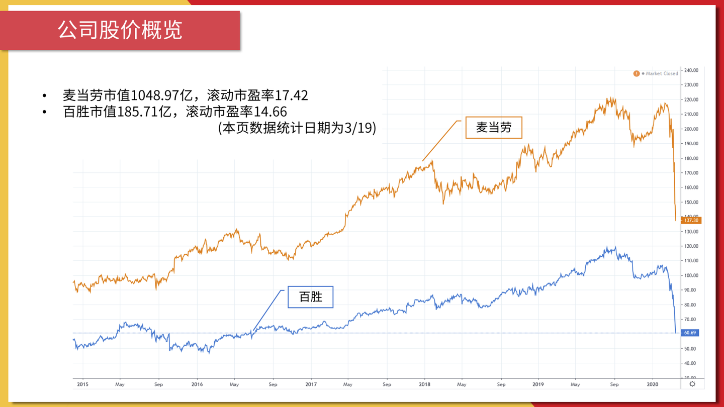 百胜（YUM）与麦当劳（MCD）投资分析报告- 知乎