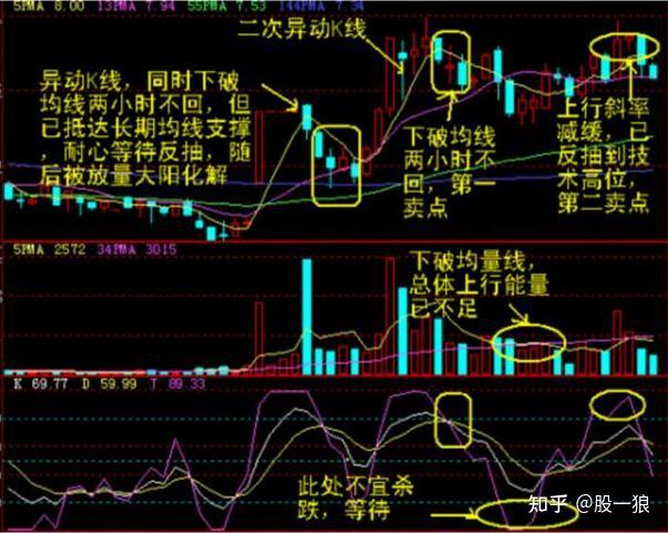 股市超級牛散僅靠一招仙人指路的k線形態掌握最好的進場時機圖解買在