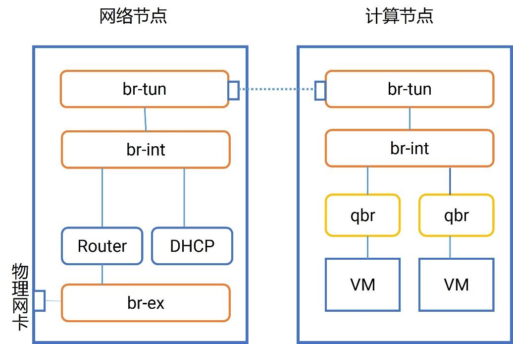 OpenStack网络原理和实现 知乎