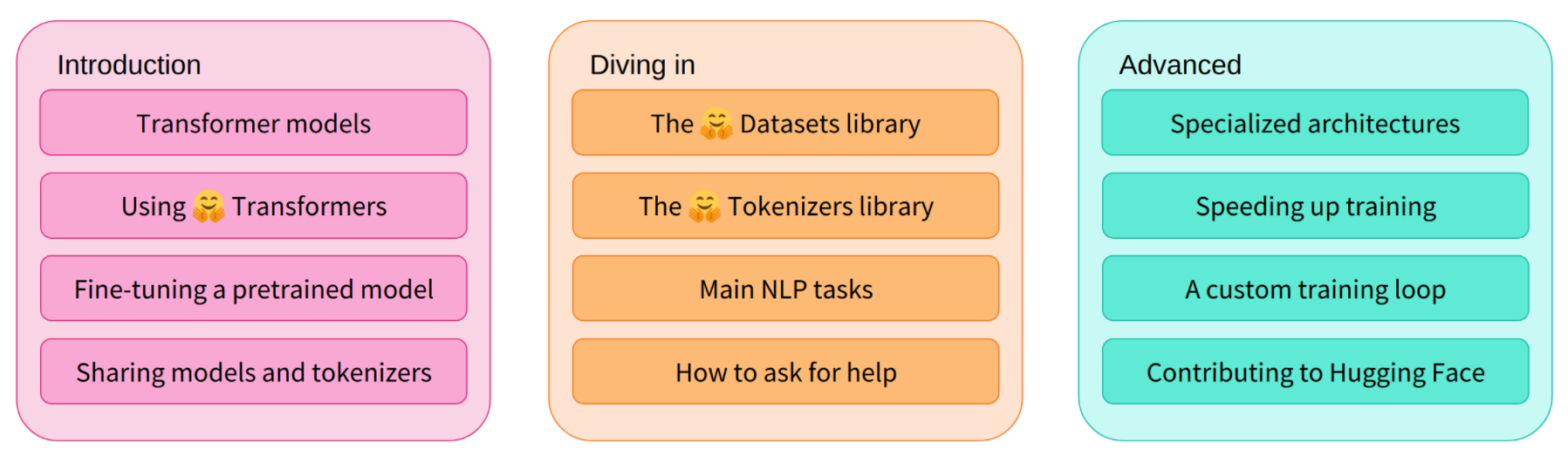Huggingface Transformers(1)Hugging Face官方课程 知乎