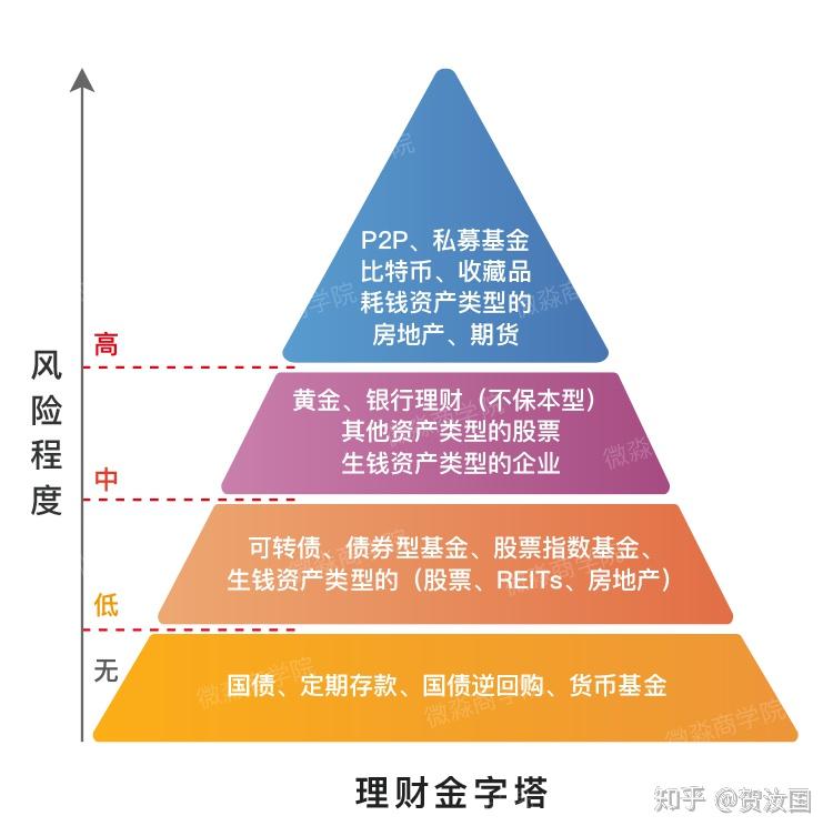 下面的理财金字塔包括了常见的理财工具.财务自由三大核心工具贺汝国