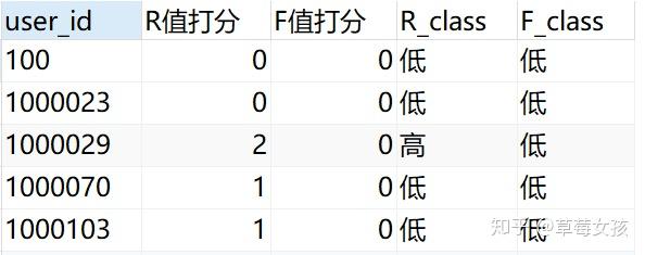 基于MySQL+Tableau的淘宝用户行为分析