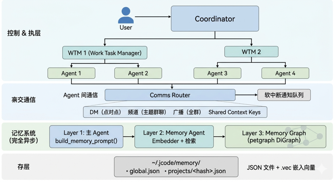 jcode 深度解析：纯 Rust 打造，它凭什么号称「最强 Coding Agent」？ - 知乎