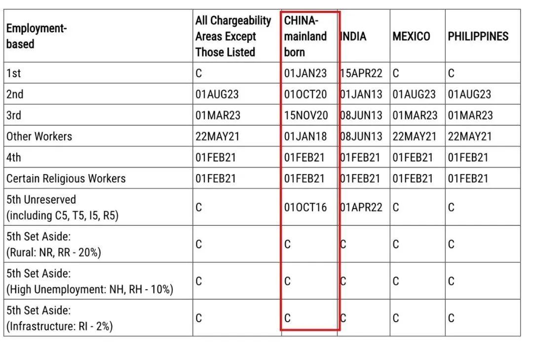 3月排期出炉:EB-2小幅前进!EB-5预留类别仍无排期 - 知乎