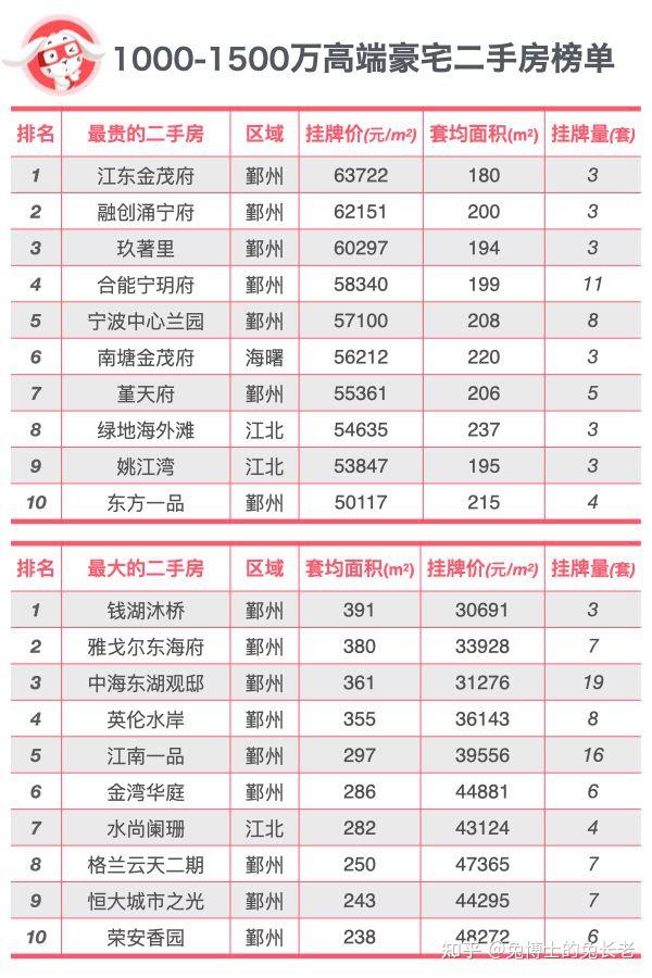 豪宅分级-宁波高端豪宅排行榜TOP10 - 知乎