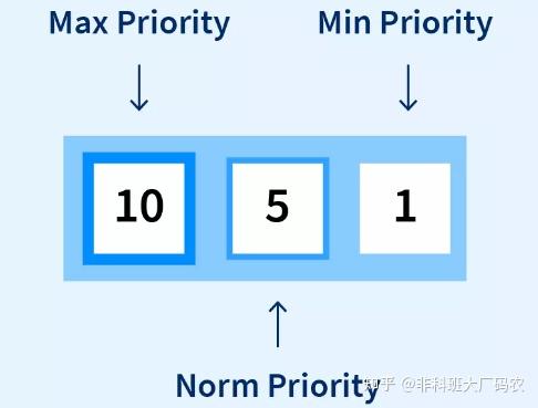Java并发编程实战 06 | 为什么不建议使用线程优先级? - 知乎