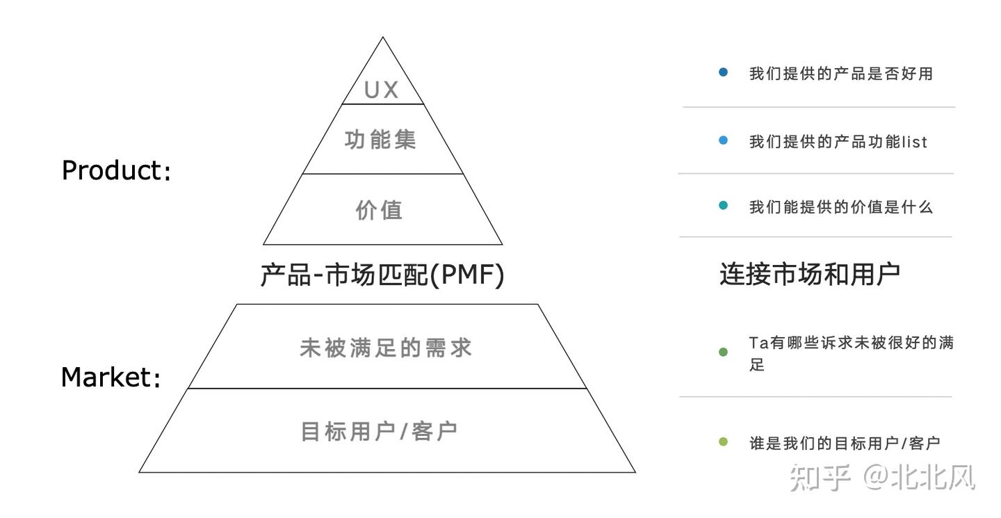 PMF：做最适应市场的产品- 知乎
