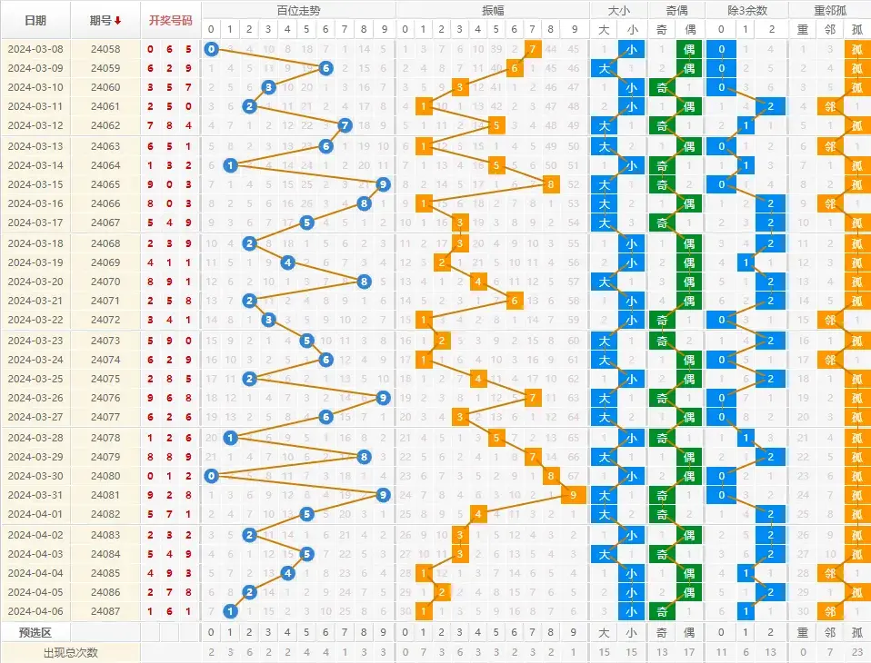 【排三,p3】4月7日 体彩排三,排五 087期最新完整版走势图(正版)