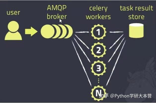 轻松完成异步任务，一文搞懂Python Celery - 知乎
