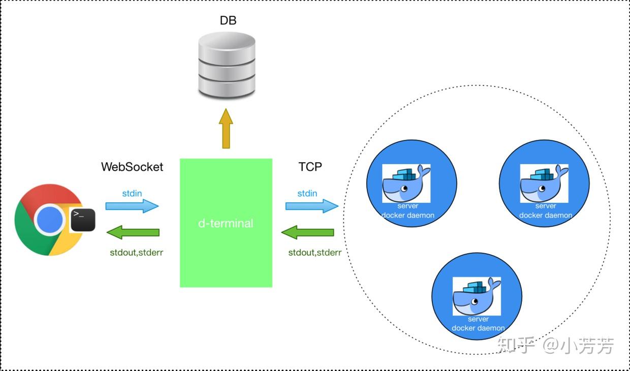 容器管理利器:Web Terminal 简介 - 知乎