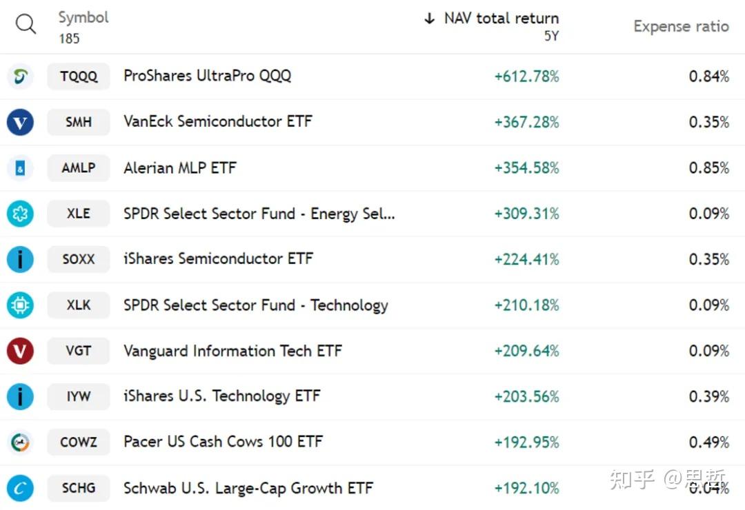 2025最适合小白投资的美股ETF大盘点... - 知乎