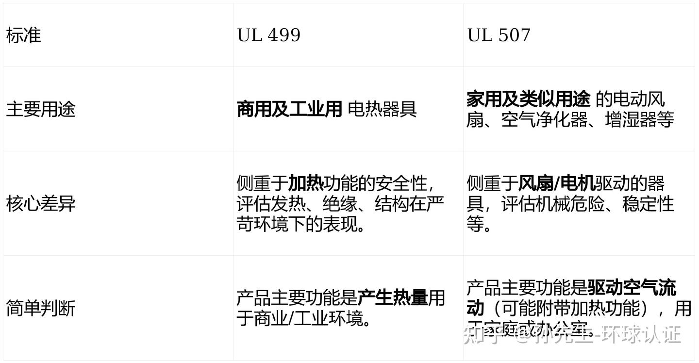 Ul 507 加热灯ETL认证,UL 499 - 知乎