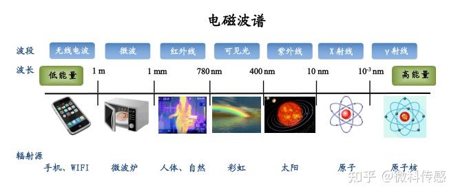 “非电离辐射”和“电离辐射”的区别 - 知乎