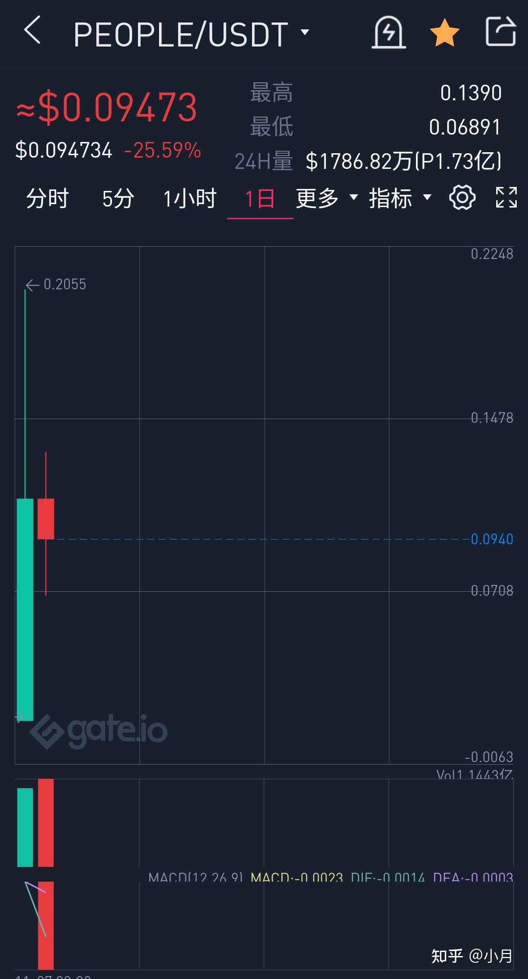 江卓尔: 问个严肃的问题为何大家不看好BCH ‖身家过亿币圈大佬讲述传奇人生‖大饼低位震荡整体偏弱- 知乎