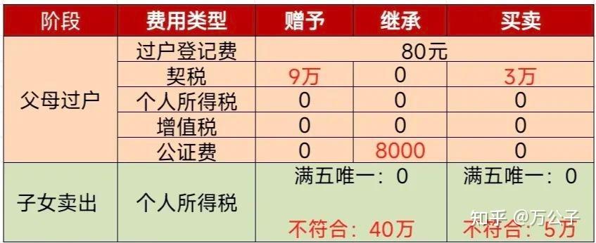 父母的房产给子女，要20%的“遗产税”？哪种继承方式最划算？ - 知乎