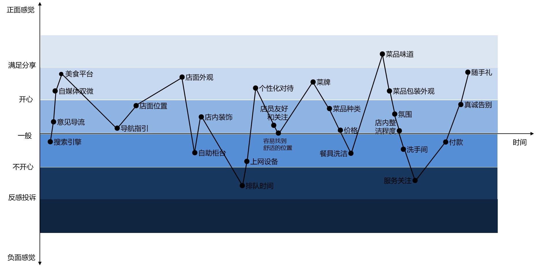 星巴克峰终定律图片