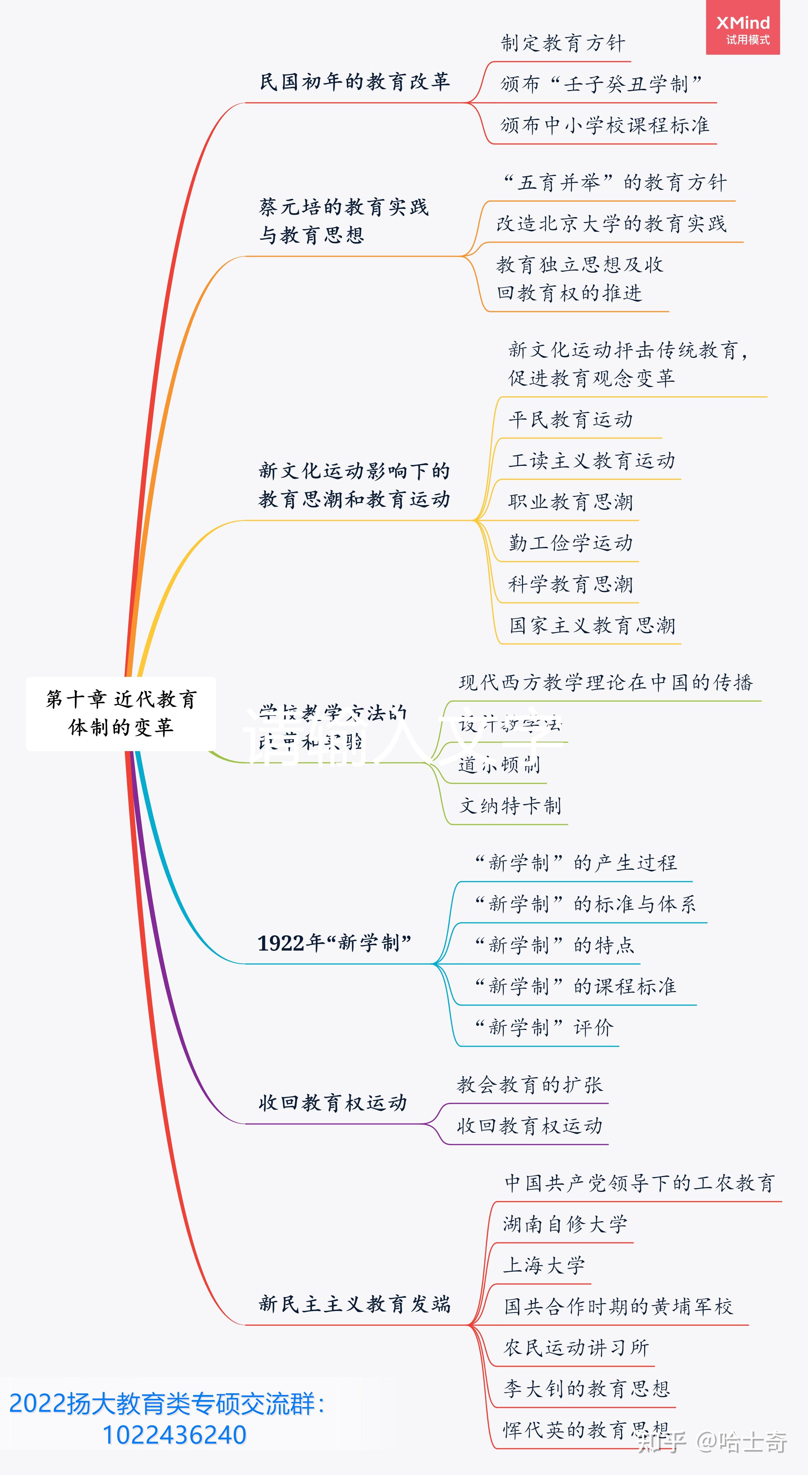 中国教育史树状图图片