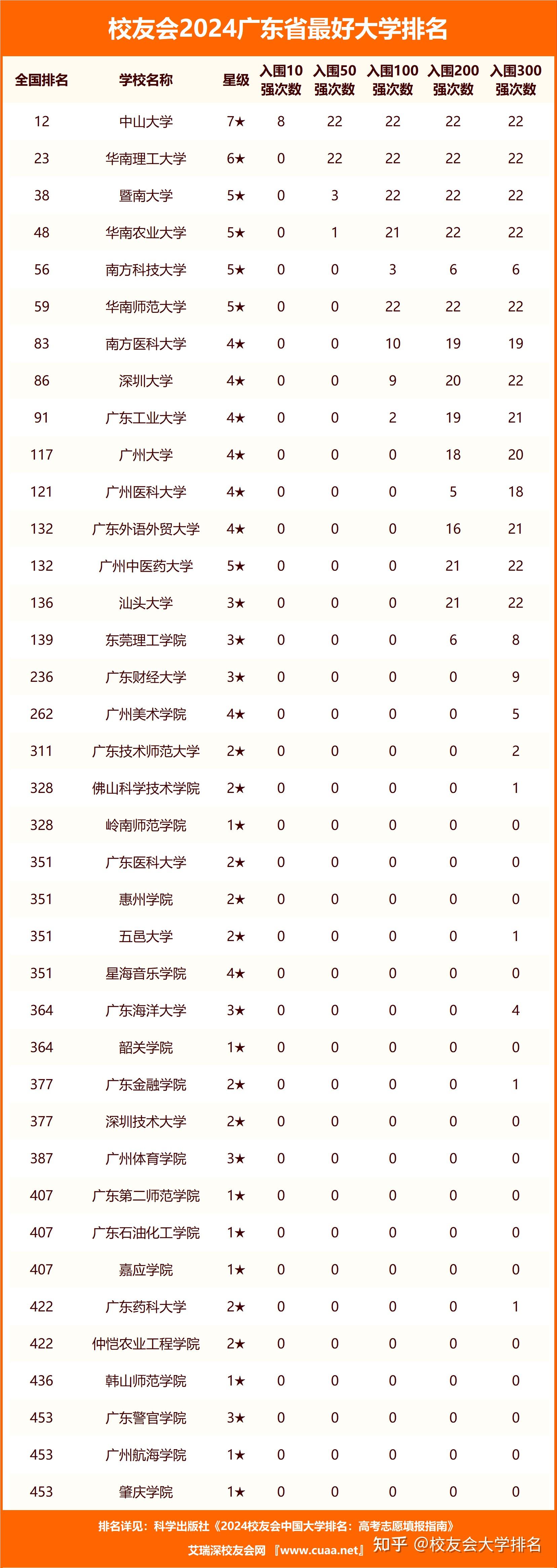 全国公办三本大学排名(全国公办三本大学排名一览表)