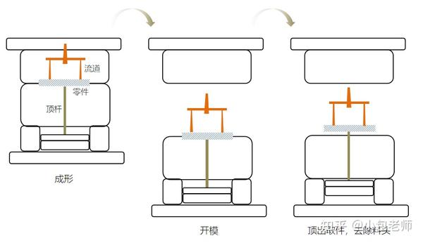 注塑模具的基本结构介绍 - 知乎