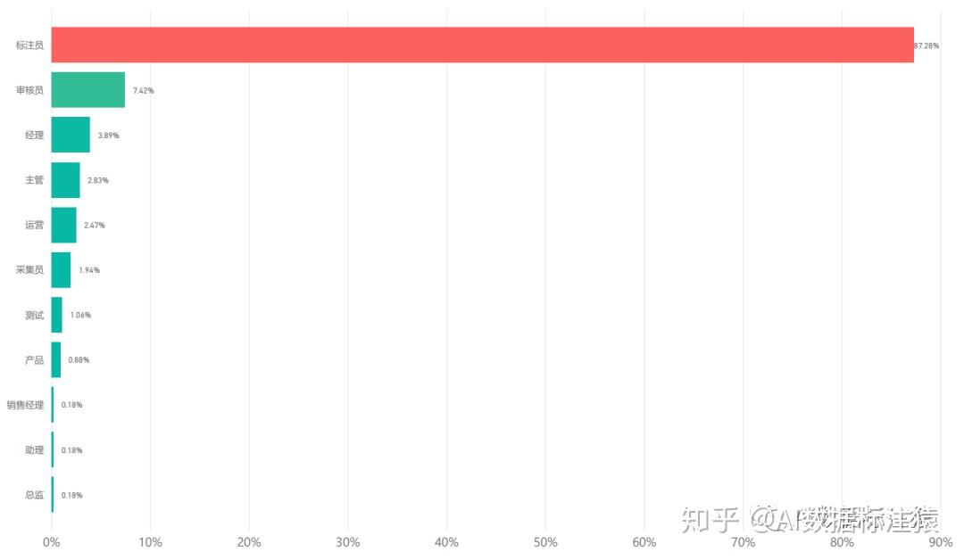 标注2.0:数据标注员如何进行从业选择? - 知乎