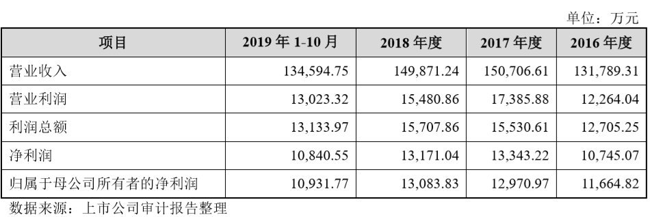 天山铝业作价170亿借壳新界泵业,过会!3年承诺净利润不低于587亿