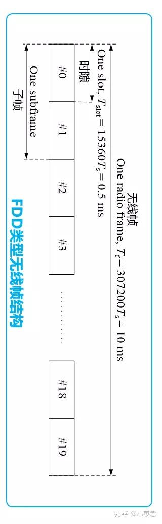 TDD和FDD，区别到底在哪？ - 知乎