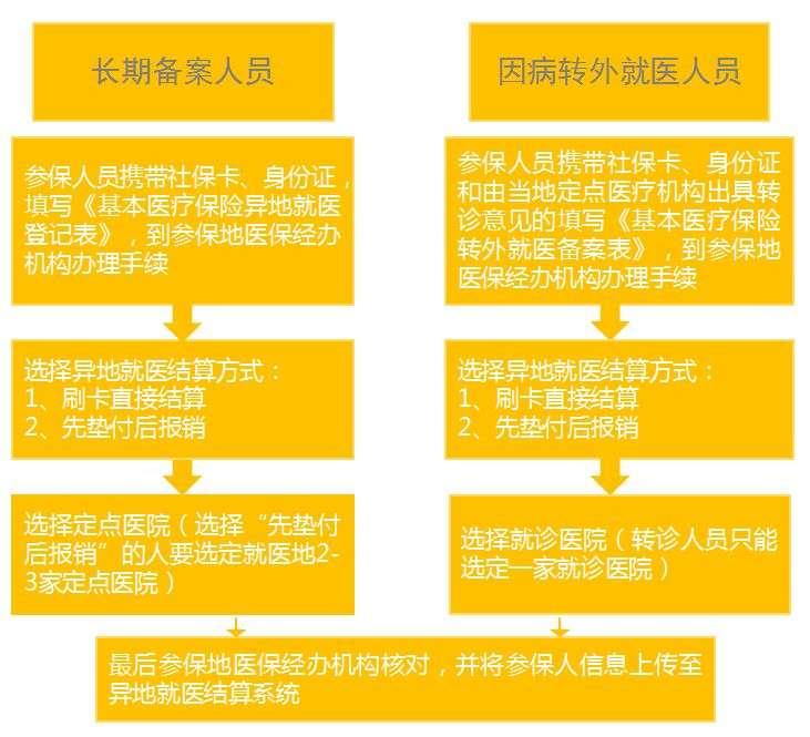 跨省異地就醫醫保怎麼報銷就醫流程及報銷比例是多少