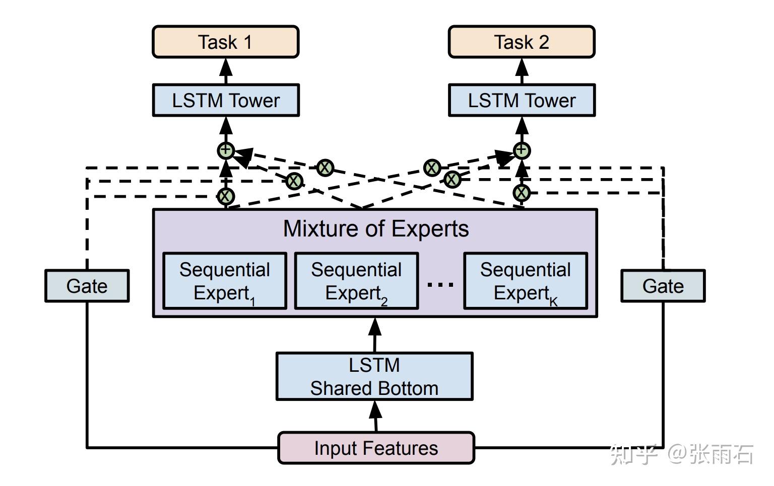 mose多任务混合序列专家模型
