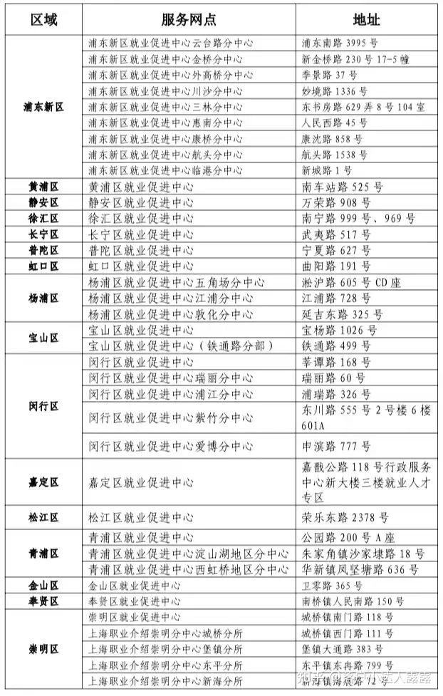 6月1日起,上海居住证积分查询系统官网线下服务/公共就业服务机构办事