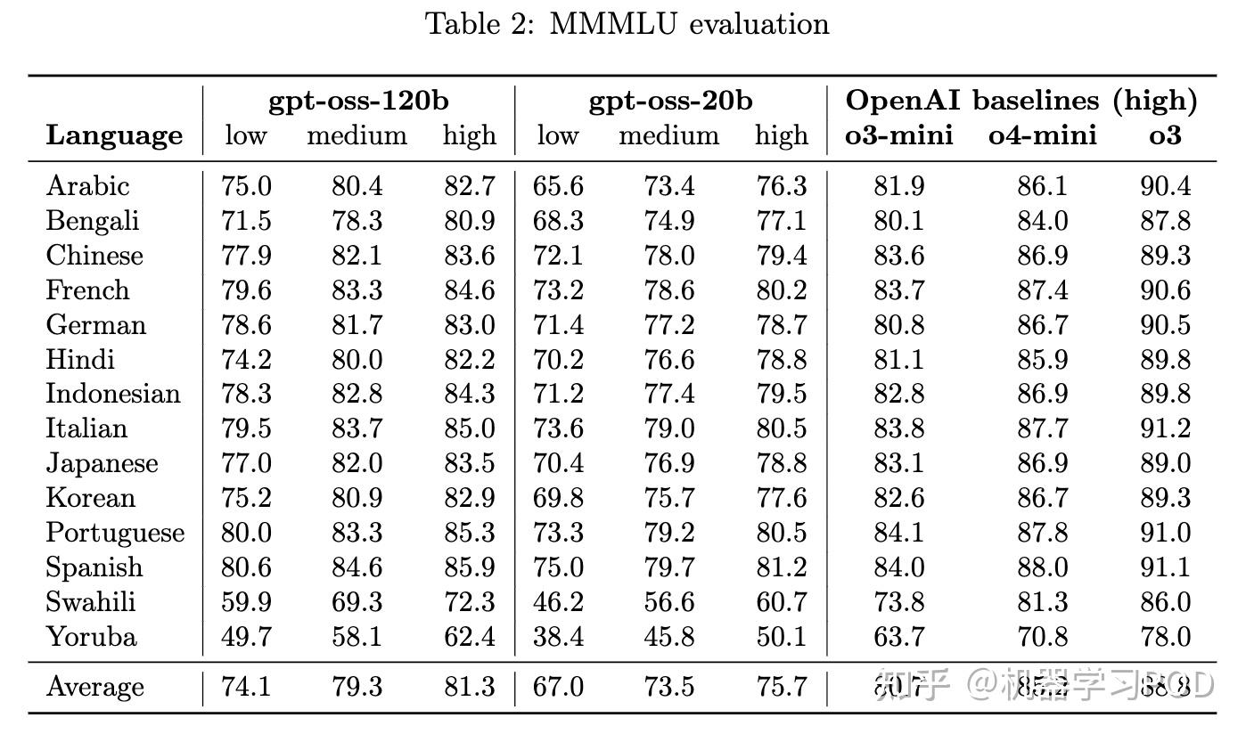 深入解读OpenAI 最新开源力作：gpt-oss-120b & gpt-oss-20b 模型卡- 知乎