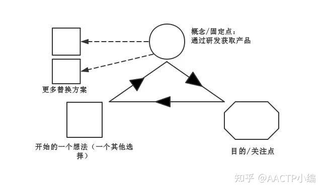 行动学习促动师必备能力——十八个激发创意提问方式(下) - 知乎