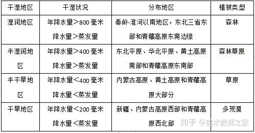 4总结不同干湿地区的