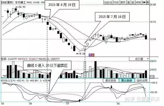 kdj指標實戰技術