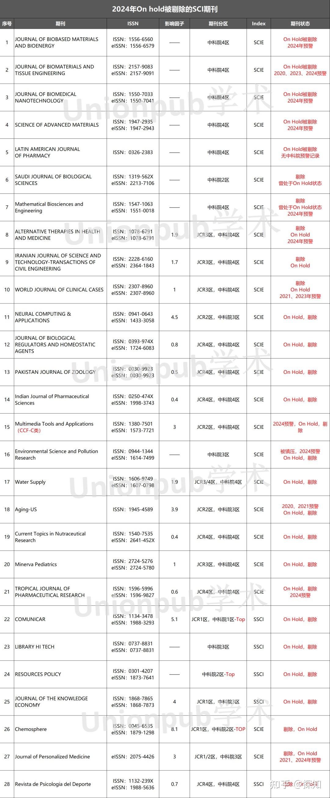警惕！2024年新增28本On Hold期刊被WOS数据库剔除！46%为医学，3