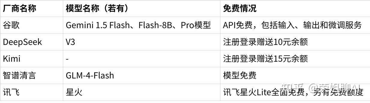 14款主流国内外AI大模型API价格大比拼，包含可薅羊毛的免费模型及免费额度 - 知乎