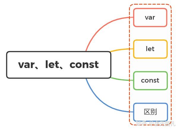 说说var、let、const之间的区别 - 知乎