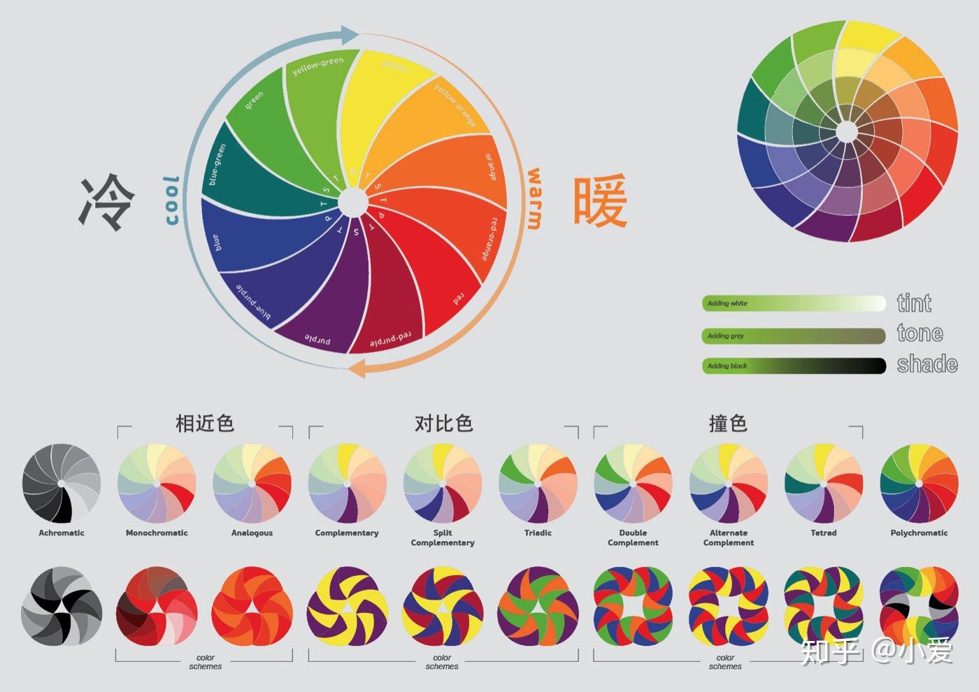 在色轮中,直接相对的相反色称为互补色,这些互补色的混合反而能更深沉