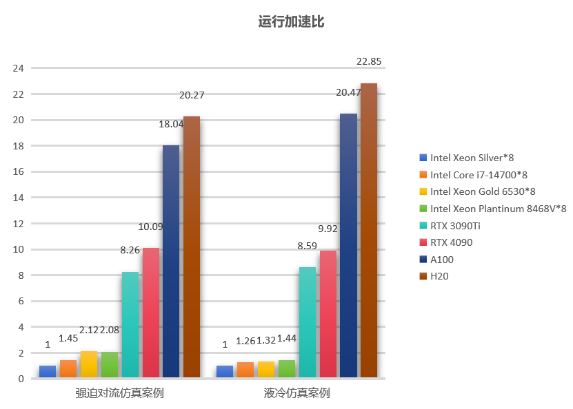 电子散热仿真效率狂飙20倍！Simdroid-EC关键技术全揭秘的图4