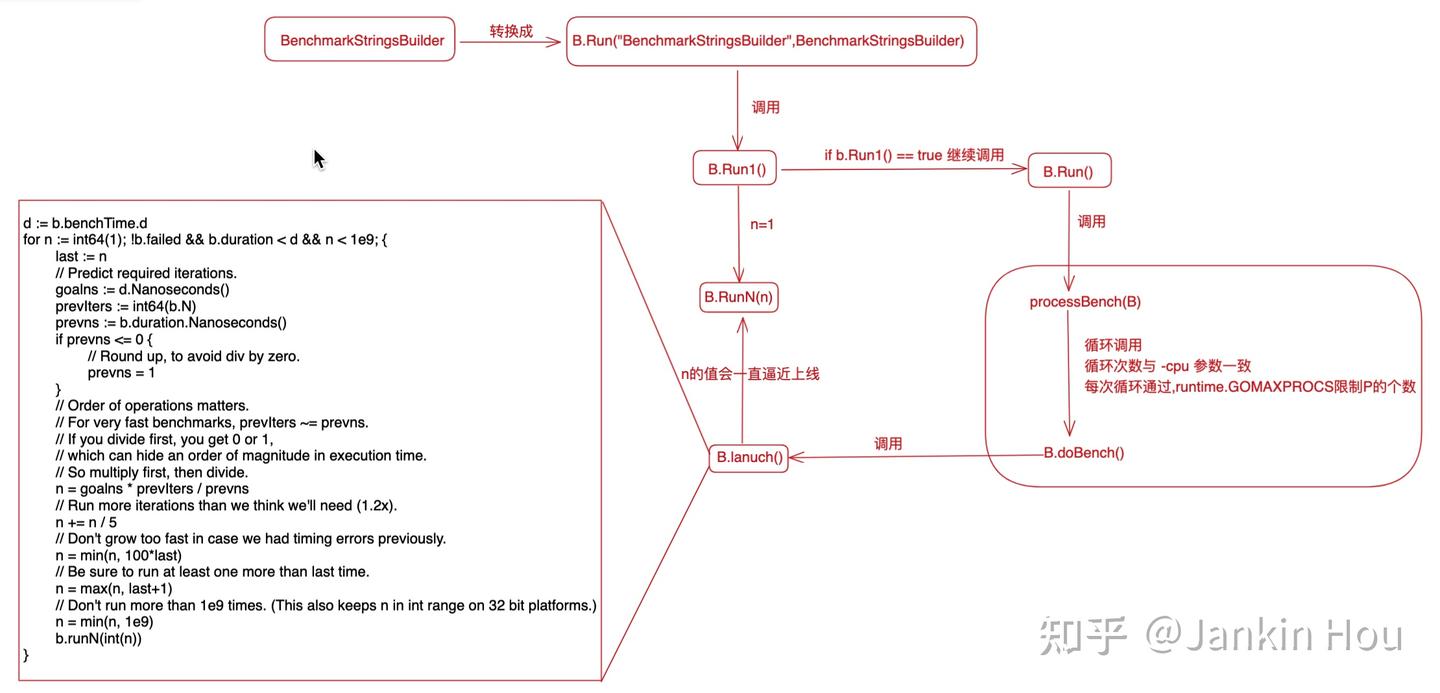 Go语言使用benchmark进行性能测试 - 知乎