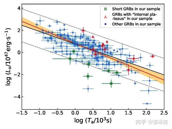 短伽玛射线暴的经验关系- 知乎