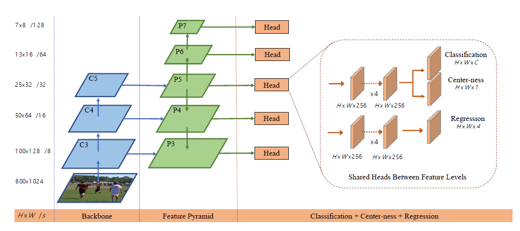 用pytorch从头实现目标检测框架fcos 5 inference