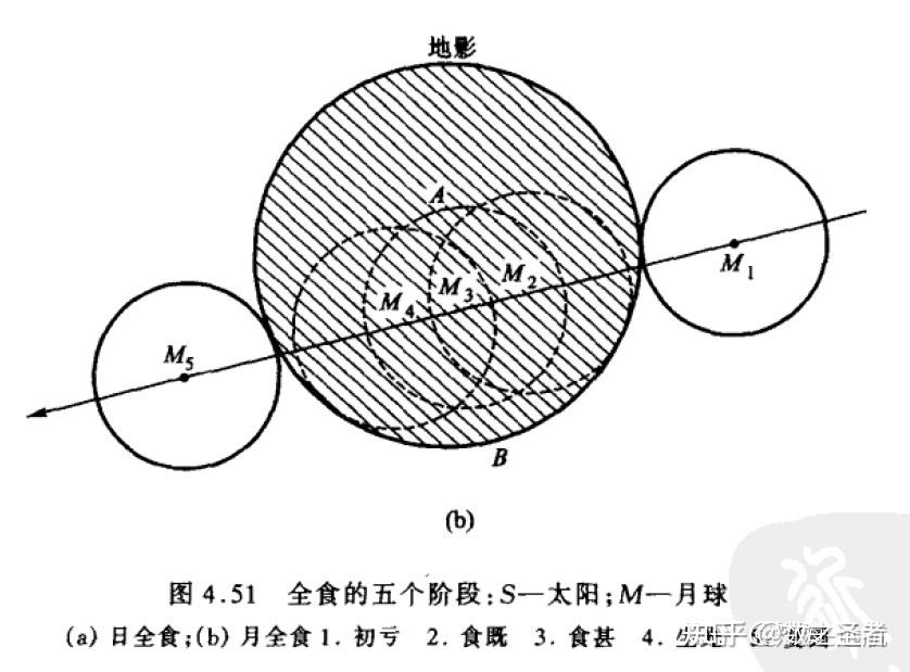 一,和月食相關的基礎知識