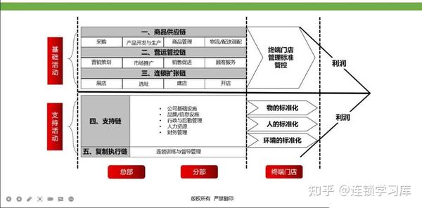 连锁门店丨标准化落地-运营体系（PPT内容） - 知乎