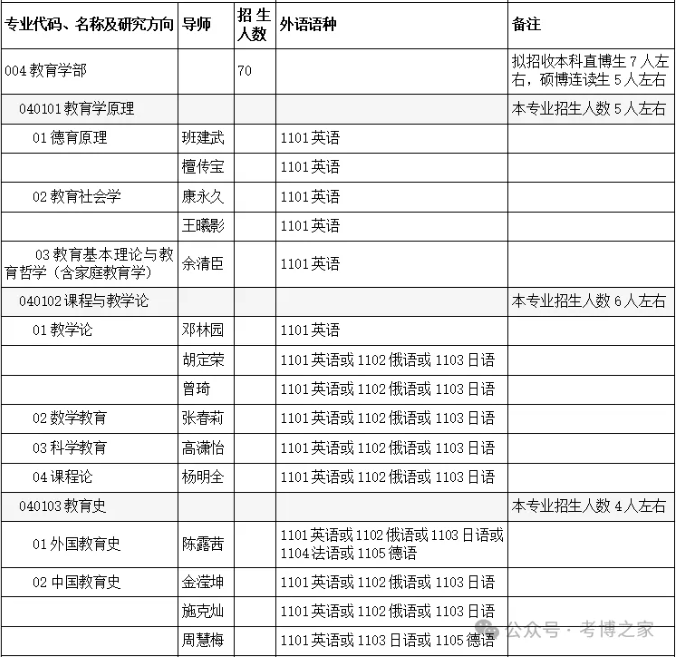 北京师范大学教育学部2026年学术学位博士研究生“申请-考核”制实施办法和招生目录 - 知乎