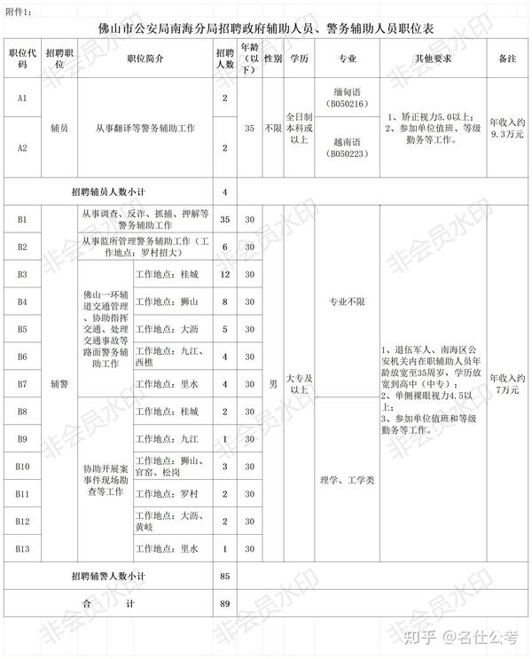 广东佛山市公安局南海分局招聘政府辅助工作人员、警务辅助人员89人公告 - 知乎