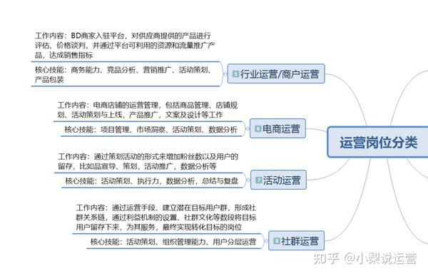 【纯干货】一篇搞懂8大运营类别及运营方法 - 知乎