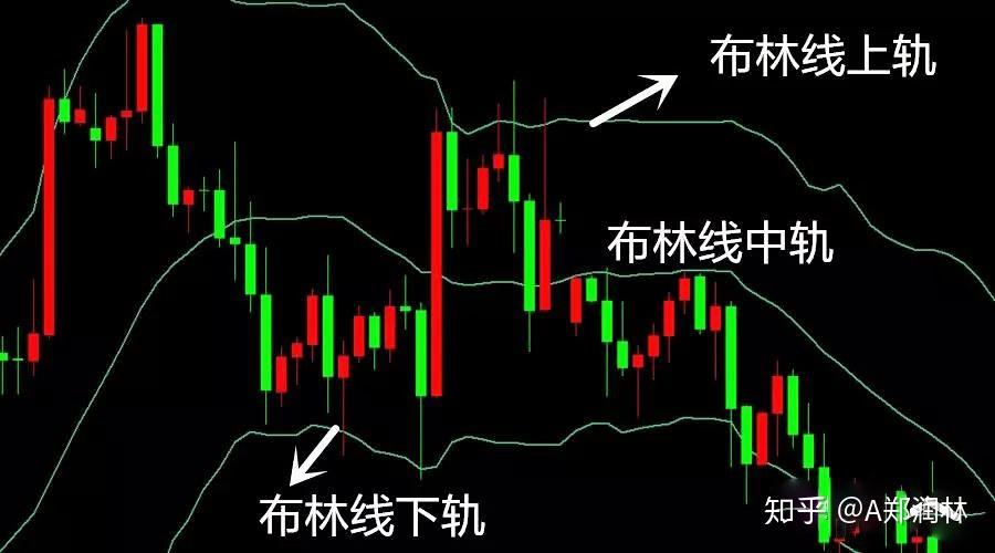外汇交易中布林线的简单运用